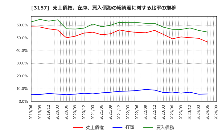 3157 ジオリーブグループ(株): 売上債権、在庫、買入債務の総資産に対する比率の推移