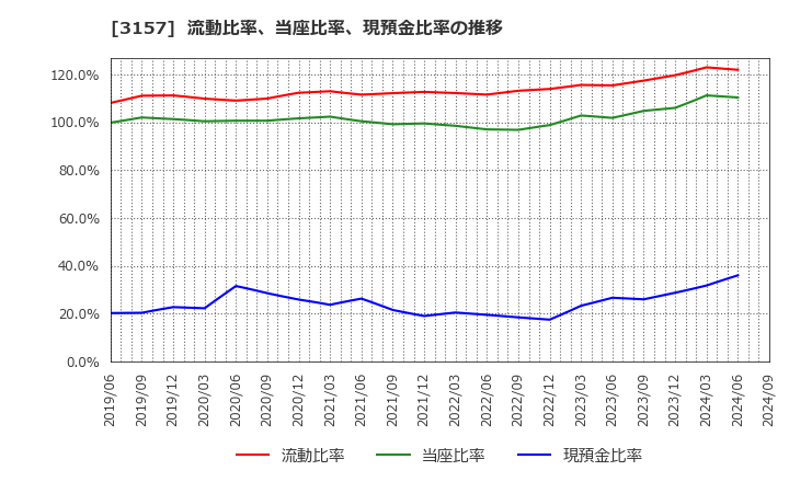 3157 ジオリーブグループ(株): 流動比率、当座比率、現預金比率の推移