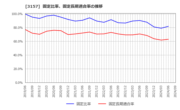 3157 ジオリーブグループ(株): 固定比率、固定長期適合率の推移