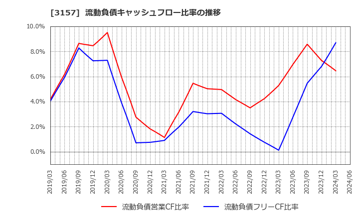 3157 ジオリーブグループ(株): 流動負債キャッシュフロー比率の推移
