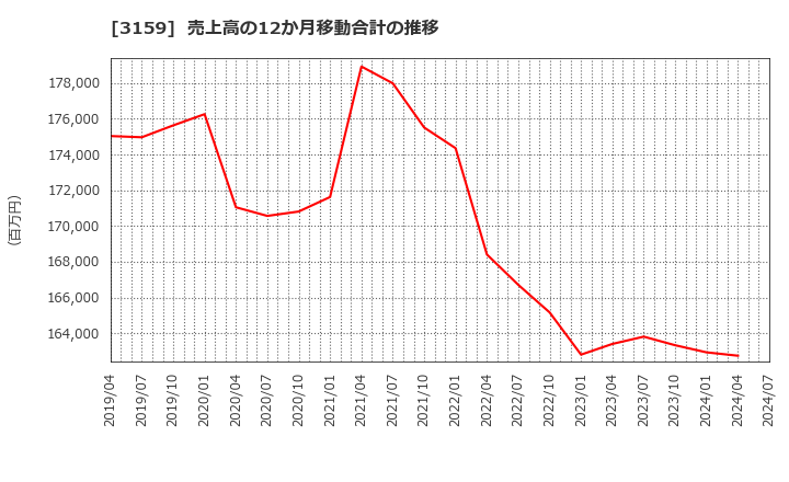 3159 丸善ＣＨＩホールディングス(株): 売上高の12か月移動合計の推移