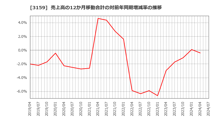 3159 丸善ＣＨＩホールディングス(株): 売上高の12か月移動合計の対前年同期増減率の推移