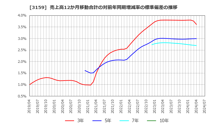 3159 丸善ＣＨＩホールディングス(株): 売上高12か月移動合計の対前年同期増減率の標準偏差の推移