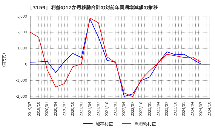 3159 丸善ＣＨＩホールディングス(株): 利益の12か月移動合計の対前年同期増減額の推移