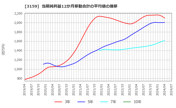 3159 丸善ＣＨＩホールディングス(株): 当期純利益12か月移動合計の平均値の推移