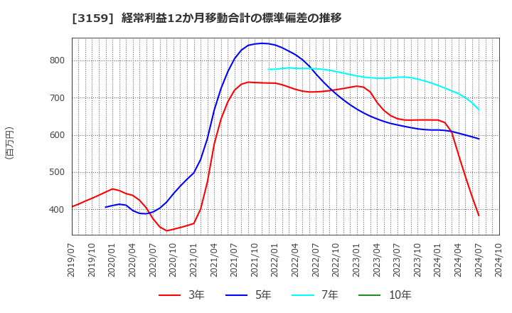 3159 丸善ＣＨＩホールディングス(株): 経常利益12か月移動合計の標準偏差の推移