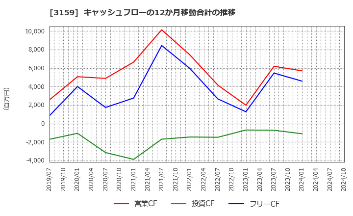 3159 丸善ＣＨＩホールディングス(株): キャッシュフローの12か月移動合計の推移