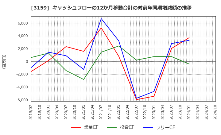 3159 丸善ＣＨＩホールディングス(株): キャッシュフローの12か月移動合計の対前年同期増減額の推移