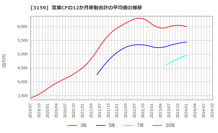 3159 丸善ＣＨＩホールディングス(株): 営業CFの12か月移動合計の平均値の推移