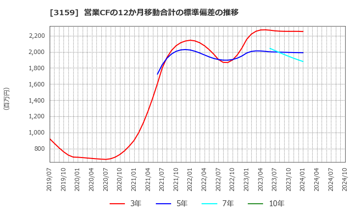 3159 丸善ＣＨＩホールディングス(株): 営業CFの12か月移動合計の標準偏差の推移