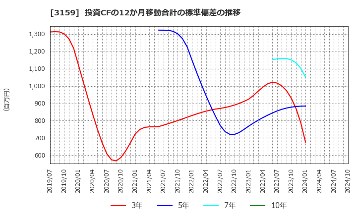 3159 丸善ＣＨＩホールディングス(株): 投資CFの12か月移動合計の標準偏差の推移