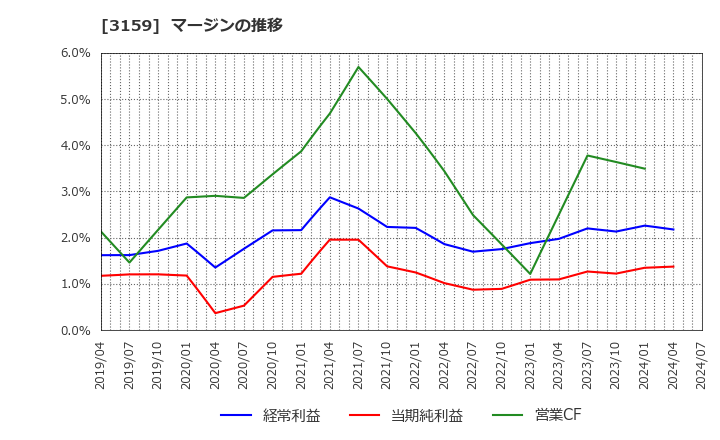 3159 丸善ＣＨＩホールディングス(株): マージンの推移