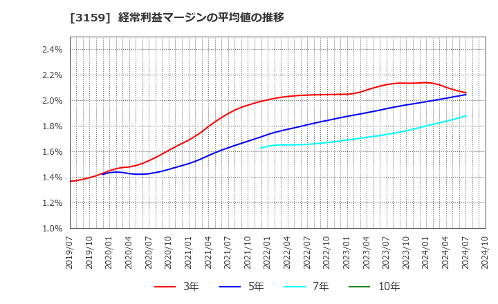 3159 丸善ＣＨＩホールディングス(株): 経常利益マージンの平均値の推移