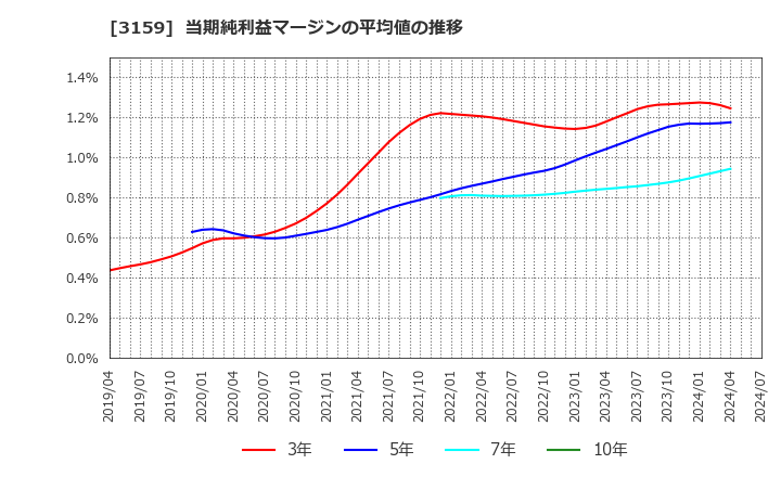 3159 丸善ＣＨＩホールディングス(株): 当期純利益マージンの平均値の推移