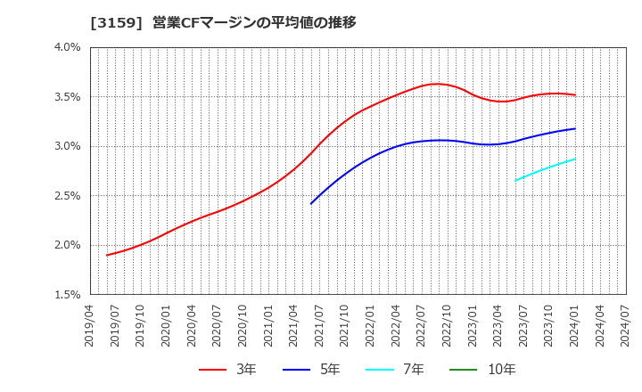 3159 丸善ＣＨＩホールディングス(株): 営業CFマージンの平均値の推移