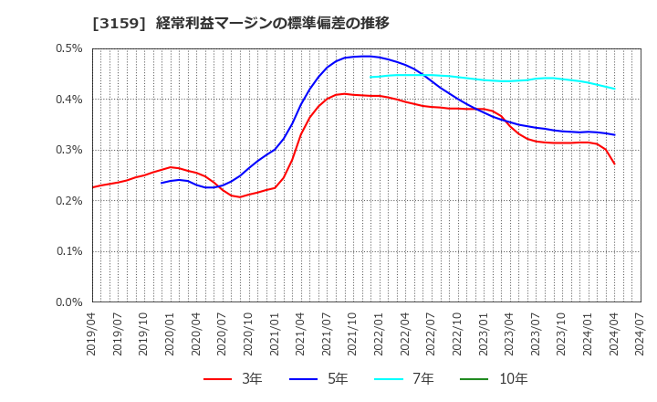 3159 丸善ＣＨＩホールディングス(株): 経常利益マージンの標準偏差の推移