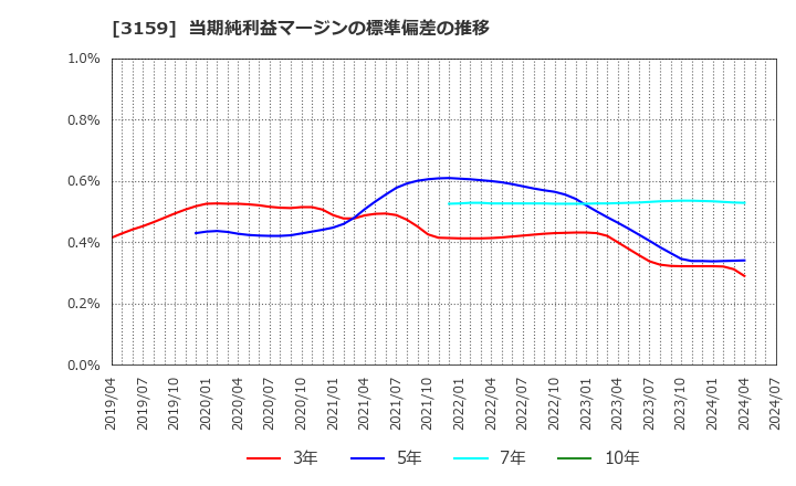 3159 丸善ＣＨＩホールディングス(株): 当期純利益マージンの標準偏差の推移