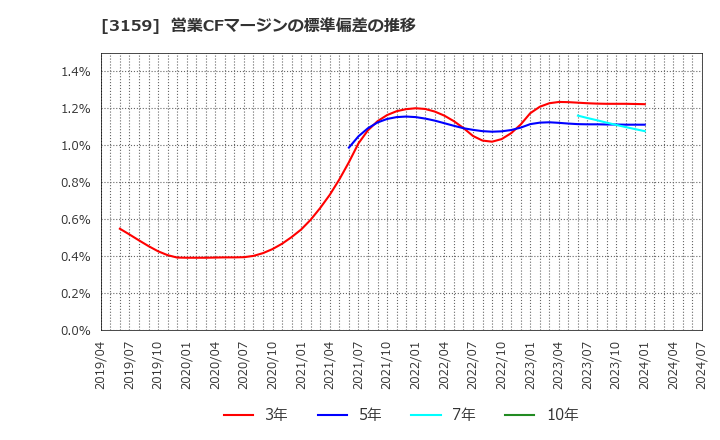 3159 丸善ＣＨＩホールディングス(株): 営業CFマージンの標準偏差の推移
