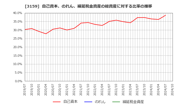 3159 丸善ＣＨＩホールディングス(株): 自己資本、のれん、繰延税金資産の総資産に対する比率の推移