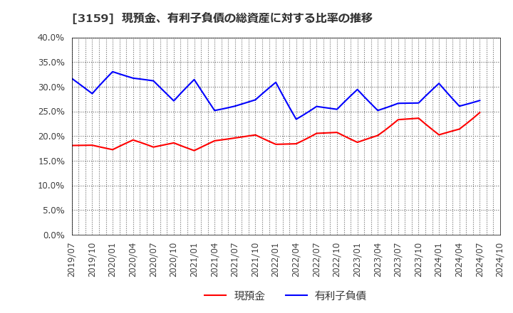 3159 丸善ＣＨＩホールディングス(株): 現預金、有利子負債の総資産に対する比率の推移