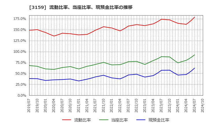 3159 丸善ＣＨＩホールディングス(株): 流動比率、当座比率、現預金比率の推移