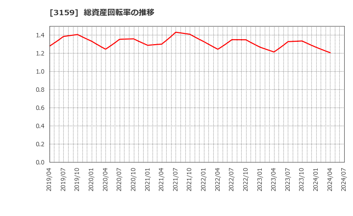 3159 丸善ＣＨＩホールディングス(株): 総資産回転率の推移