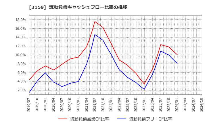 3159 丸善ＣＨＩホールディングス(株): 流動負債キャッシュフロー比率の推移