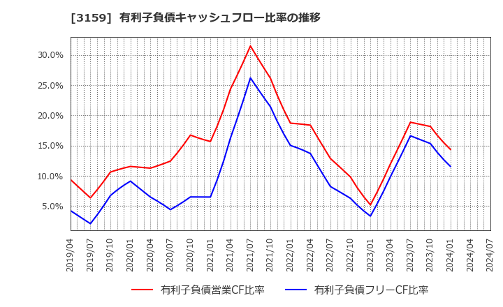 3159 丸善ＣＨＩホールディングス(株): 有利子負債キャッシュフロー比率の推移