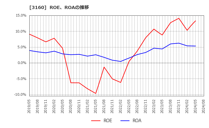 3160 (株)大光: ROE、ROAの推移