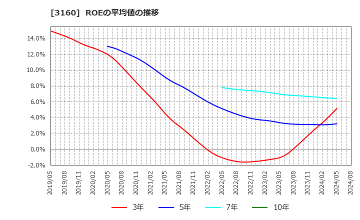 3160 (株)大光: ROEの平均値の推移
