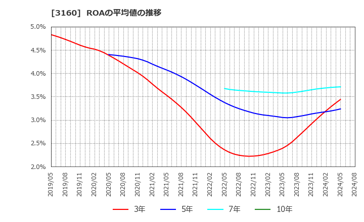 3160 (株)大光: ROAの平均値の推移