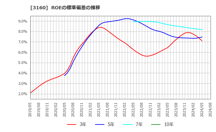 3160 (株)大光: ROEの標準偏差の推移