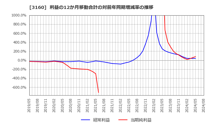 3160 (株)大光: 利益の12か月移動合計の対前年同期増減率の推移