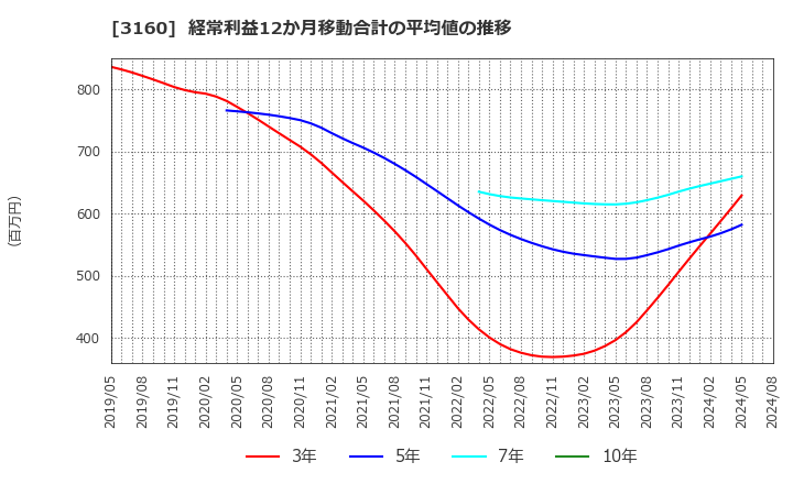 3160 (株)大光: 経常利益12か月移動合計の平均値の推移