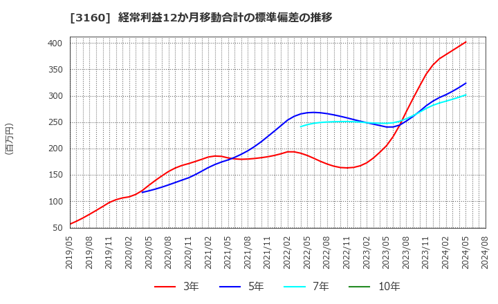 3160 (株)大光: 経常利益12か月移動合計の標準偏差の推移