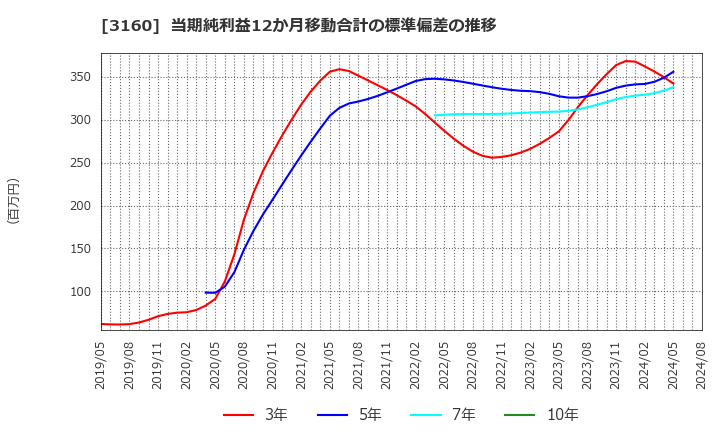 3160 (株)大光: 当期純利益12か月移動合計の標準偏差の推移