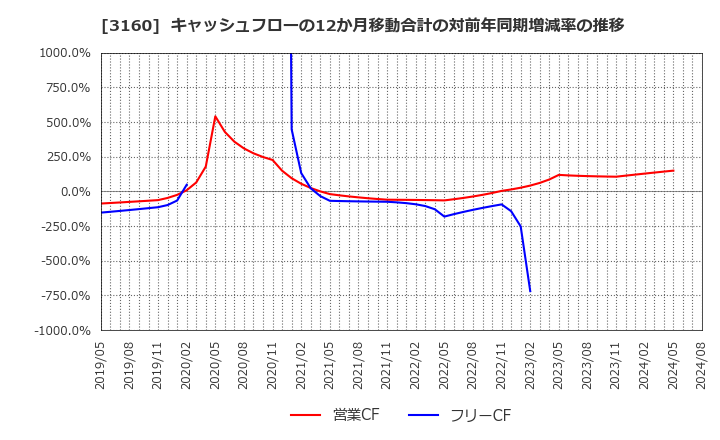 3160 (株)大光: キャッシュフローの12か月移動合計の対前年同期増減率の推移