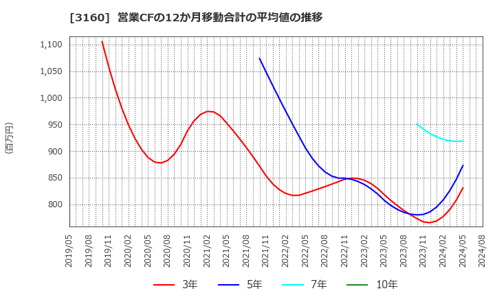 3160 (株)大光: 営業CFの12か月移動合計の平均値の推移