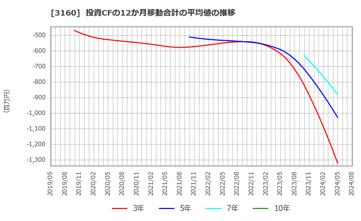 3160 (株)大光: 投資CFの12か月移動合計の平均値の推移