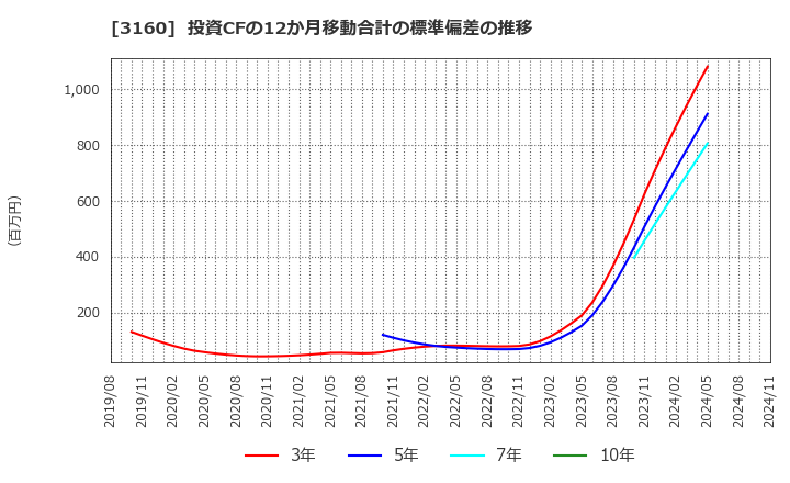 3160 (株)大光: 投資CFの12か月移動合計の標準偏差の推移