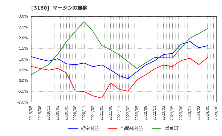 3160 (株)大光: マージンの推移