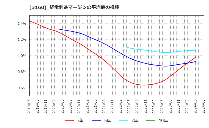 3160 (株)大光: 経常利益マージンの平均値の推移