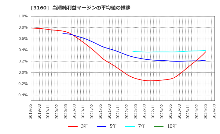 3160 (株)大光: 当期純利益マージンの平均値の推移