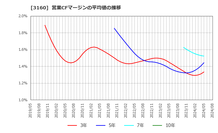 3160 (株)大光: 営業CFマージンの平均値の推移