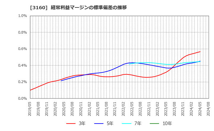 3160 (株)大光: 経常利益マージンの標準偏差の推移