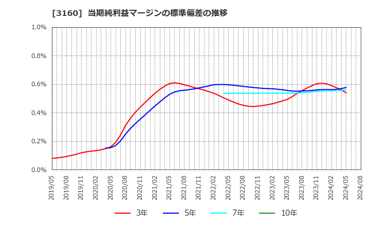 3160 (株)大光: 当期純利益マージンの標準偏差の推移