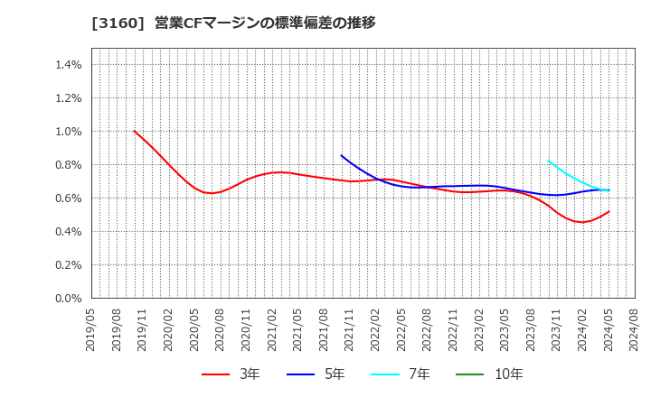 3160 (株)大光: 営業CFマージンの標準偏差の推移