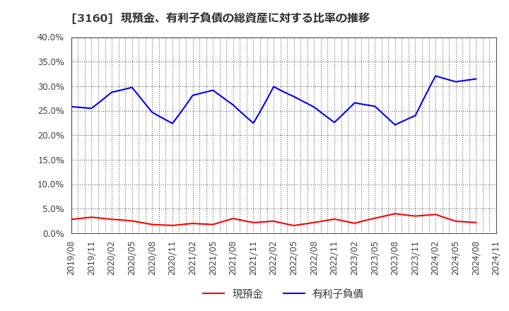 3160 (株)大光: 現預金、有利子負債の総資産に対する比率の推移