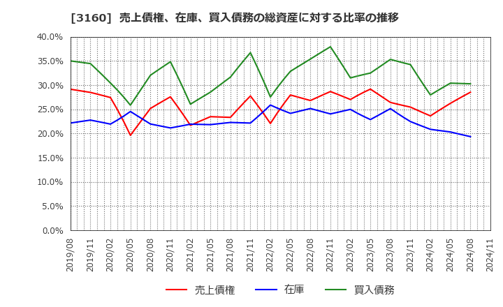 3160 (株)大光: 売上債権、在庫、買入債務の総資産に対する比率の推移