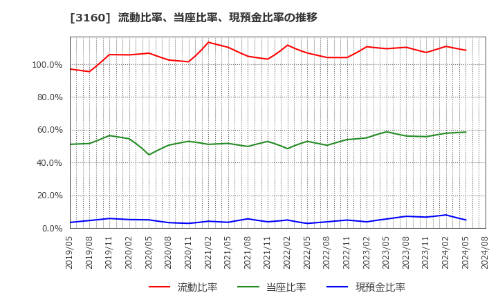 3160 (株)大光: 流動比率、当座比率、現預金比率の推移